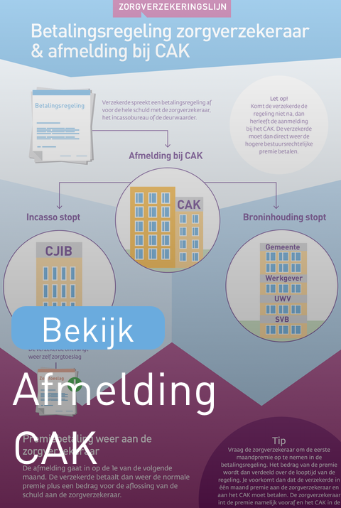 Aan- En Afmelding CAK In Beeld - Zorgverzekeringslijn